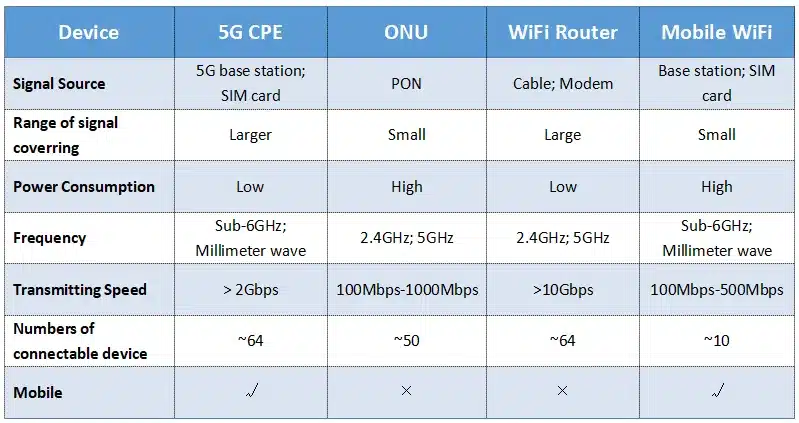 5G CPE vs ONU vs WiFi Router vs Mobile WiFi