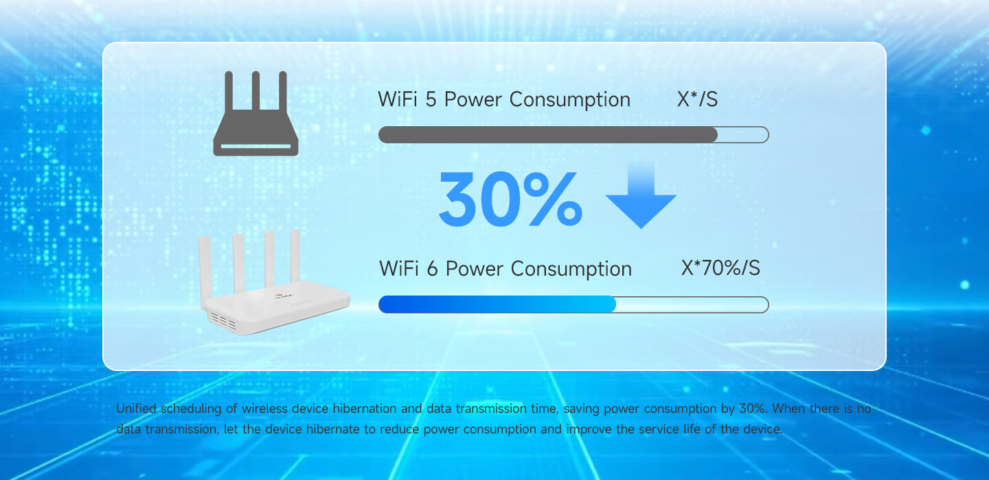 WiFi 6 saves 30% of power consumption compared to WiFi 5